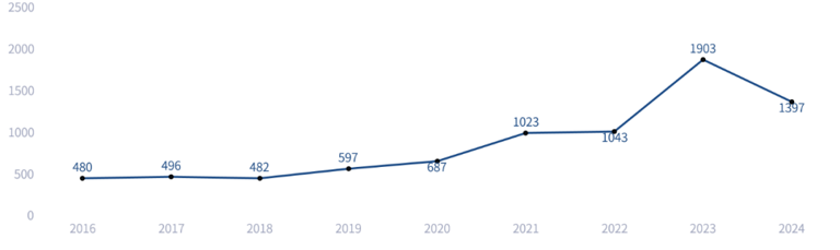 成都市生物医药产业发展简报(2024年)