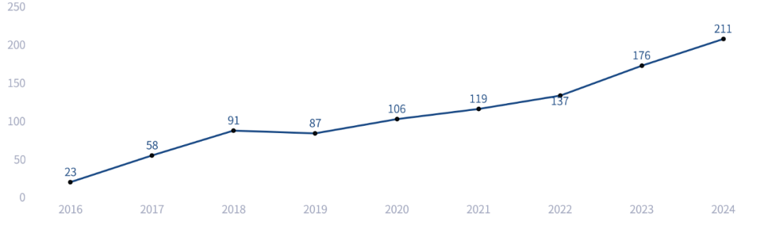 成都市生物医药产业发展简报(2024年)