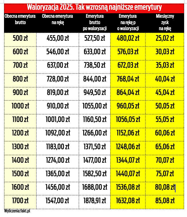 Tak waloryzacja zmieni niskie emerytury.