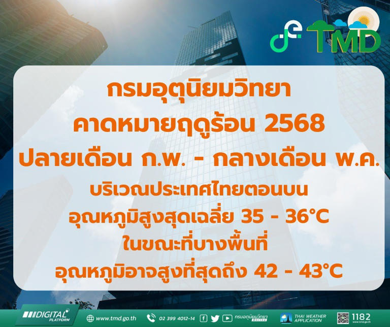 กรมอุตุนิยมวิทยา คาดการณ์จังหวัดที่คาดว่าจะมีอากาศร้อนจัด อุณหภูมิทะลุ 42.0 -43.9 องศาเซลเซียส