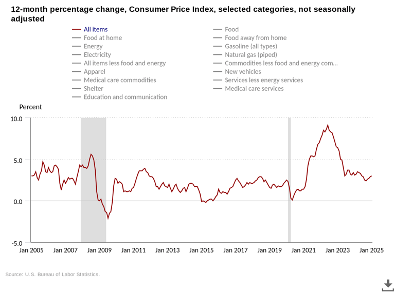 由于美国 CPI 超调，加密货币回落，比特币价格下跌 94,000 美元