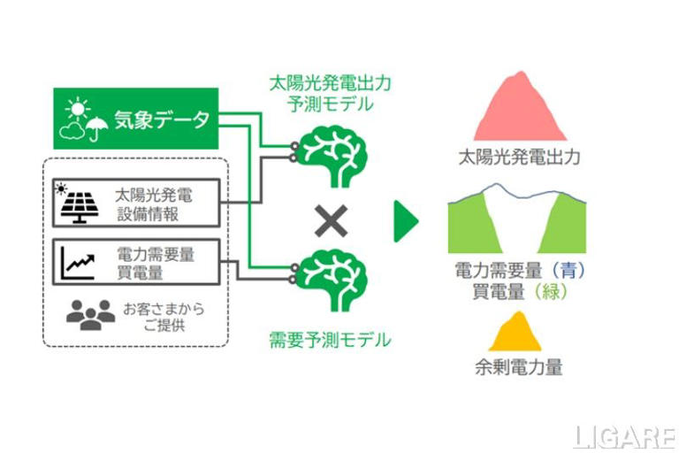 地点ごとの太陽光発電出力等が予測可能に　日本気象協会が提供開始