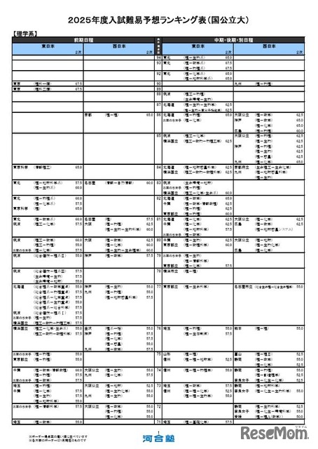 大学受験2025】河合塾、入試難易予想ランキング表1月版＜国公立