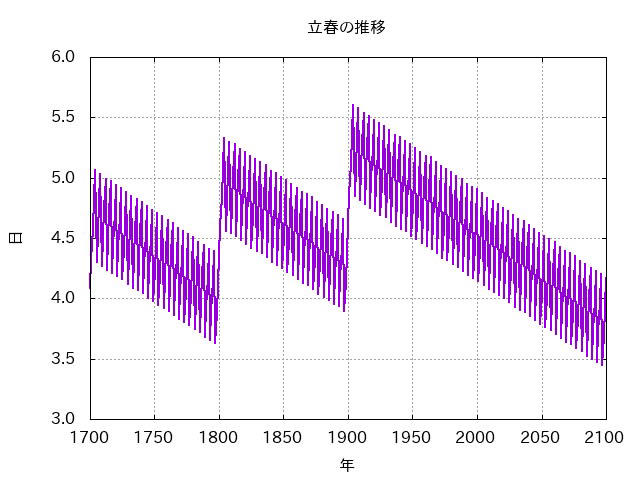 2025年の「節分」は2月2日 長期的にズレる理由を解説