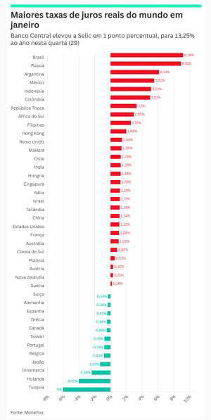 O Brasil assume a ponta do ranking dos juros