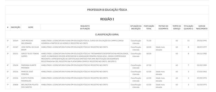 Resultado de concurso para professor na cidade de São Mateus, no Espírito Santo Foto: Reprodução