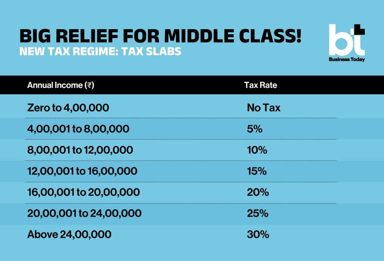 Budget 2025 No taxes till Rs 12.75 lakh to 25 new tax rate included