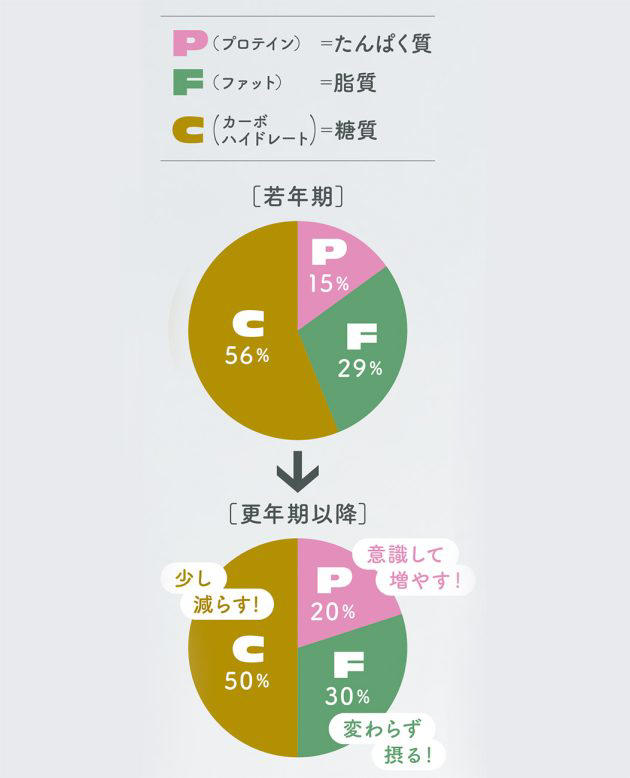 50代以降、食べ方を変えなければならない理由。高たんぱく、中糖質、低脂質で若返る食事