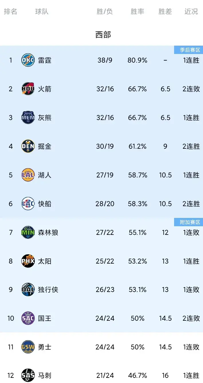 随着火箭98-110篮网 西部最新排名 森林狼止5连胜 快船湖人太阳躺赢