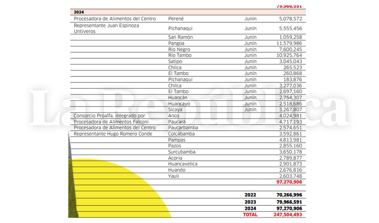 Carlos Castro Yangali | Eduardo Castro Yangali | Qali Warma | Wasi Mikuna | Fredy Hinojosa | Procesadora de Alimentos del Centro S.A.C.