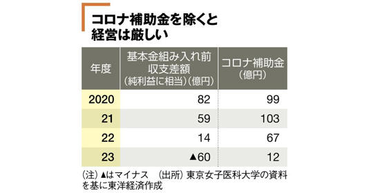 東京女子医大､"女帝"が残した｢負の遺産｣の実態 ｢女カルロス･ゴーン｣が引き起こした機能不全