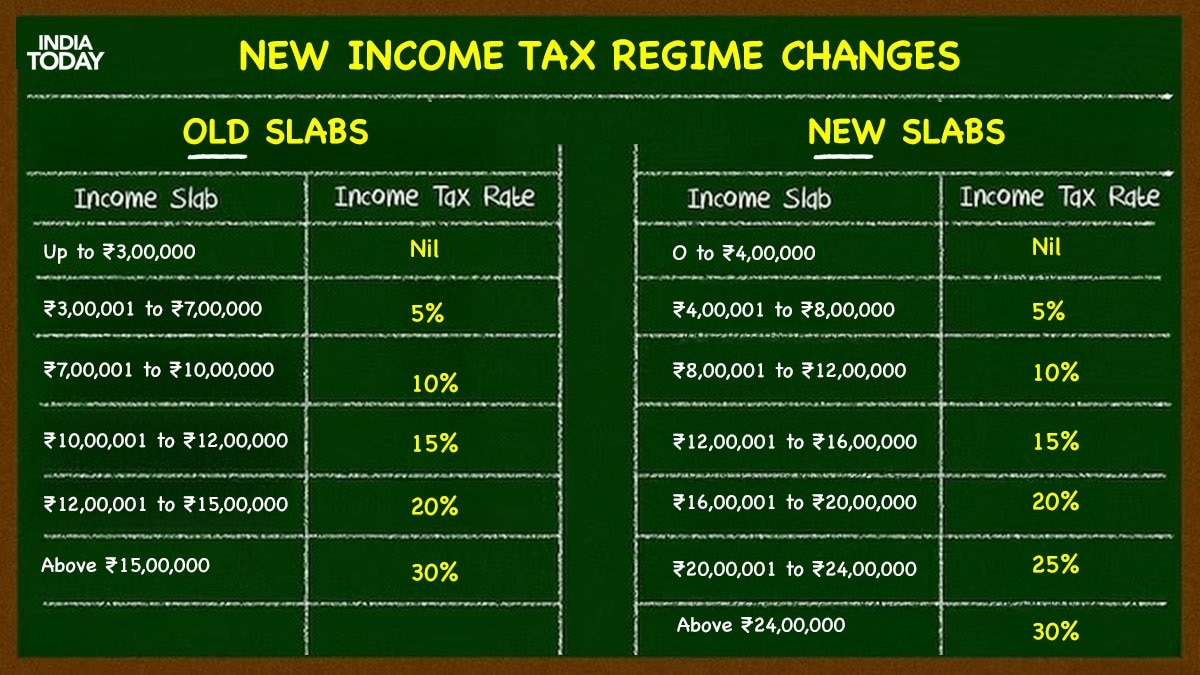 New Income Tax Regime Check How Much You ll Save With These Simple 