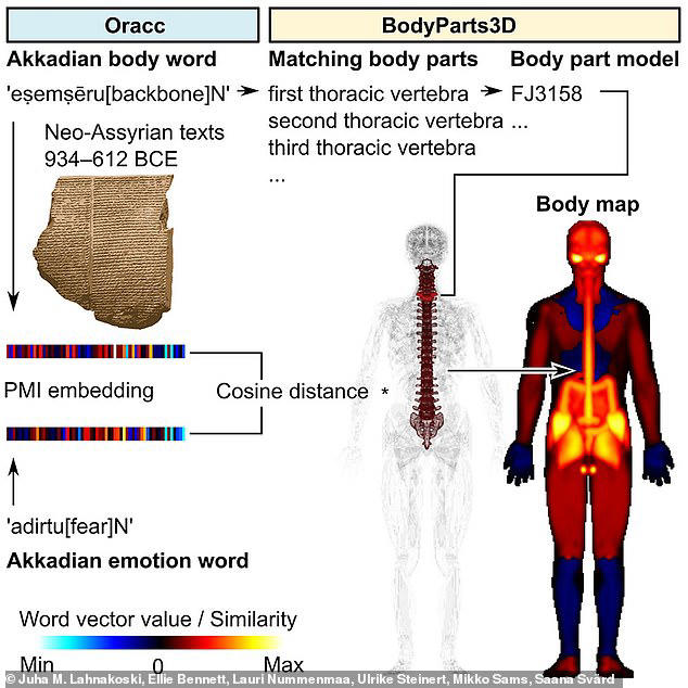 To compare the emotional experiences of modern humans with our ancestors', a multidisciplinary team of researchers poured over one million words of the ancient Akkadian language written on cuneiform scripts and clay tablets