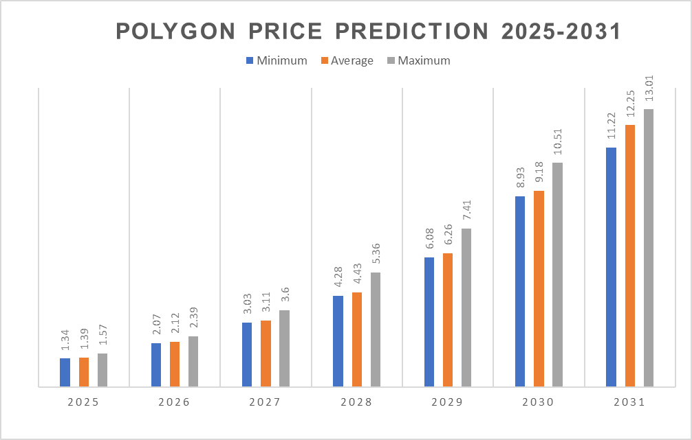 Polygon Price Prediction 2025 2031 Will POL Recover Its ATH Soon