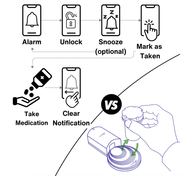 Nudge: The Ultimate Solution for Medication Management