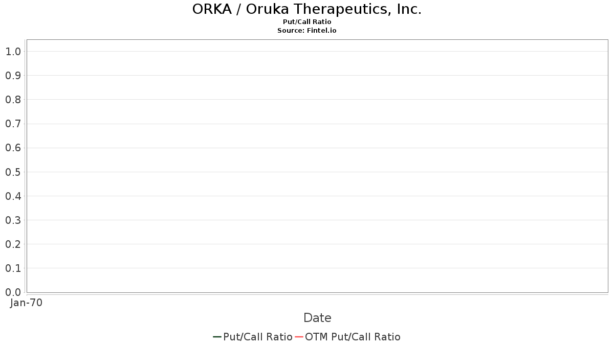 Oruka Therapeutics (ORKA) price target increased by 12.54% to 56.44