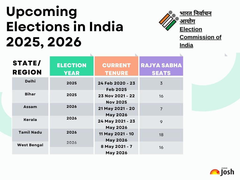 Upcoming elections in india 2025 2026 till 2029 check which states