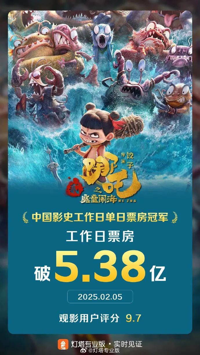 《哪吒2》闯进中国影史票房榜前3