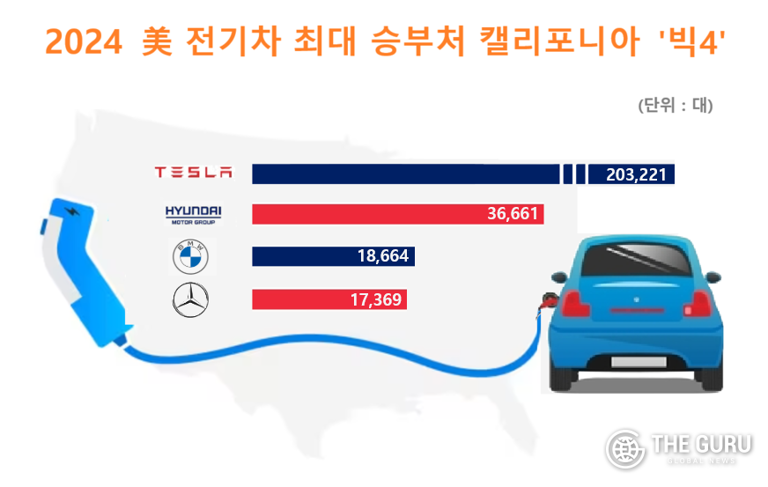 현대차·기아, 美 전기차 최대 승부처 캘리포니아 '2위'…기아 전년비 74%↑