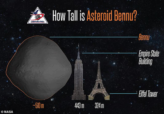 If Bennu (illustrated) hit Earth it would first cause an explosion big enough to trigger earthquakes and tsunamis. However, the more lasting impact would come from the 100-400 million tonnes of dust that would be ejected into the atmosphere 
