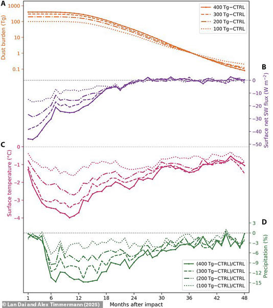 The simulations show that the dust would banket Earth, blocking out the sun and leading to massive reductions in light (purple graph), surface temperature (pink graph), and precipitation (green graph)