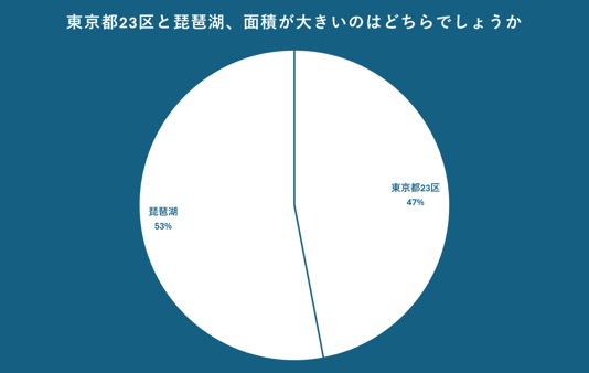 東京都23区と琵琶湖の面積について