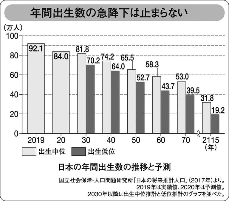 年間出生数の推移と予測