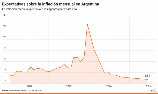 El giro de Argentina impresiona al mundo: nunca unos recortes tan drásticos lograron un éxito económico tan rápido