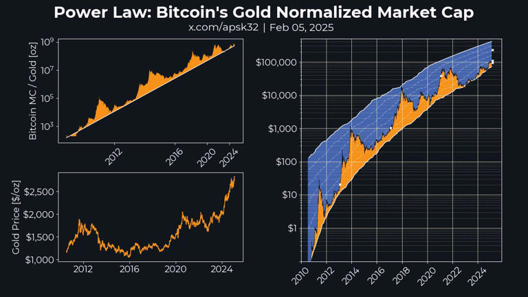 比特币的巨大“扩音器模式”设定了 27 万至 30 万美元的 BTC 价格目标