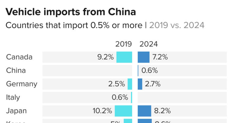 As Trump eyes more tariffs, South Korea remains safe haven for GM and ...