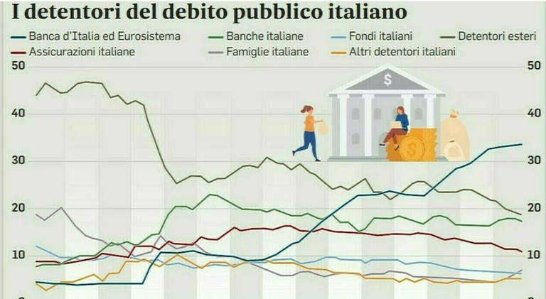 Btp Più, domani via al collocamento (fino a venerdì): le simulazioni, come acquistarlo e i tassi cedolari