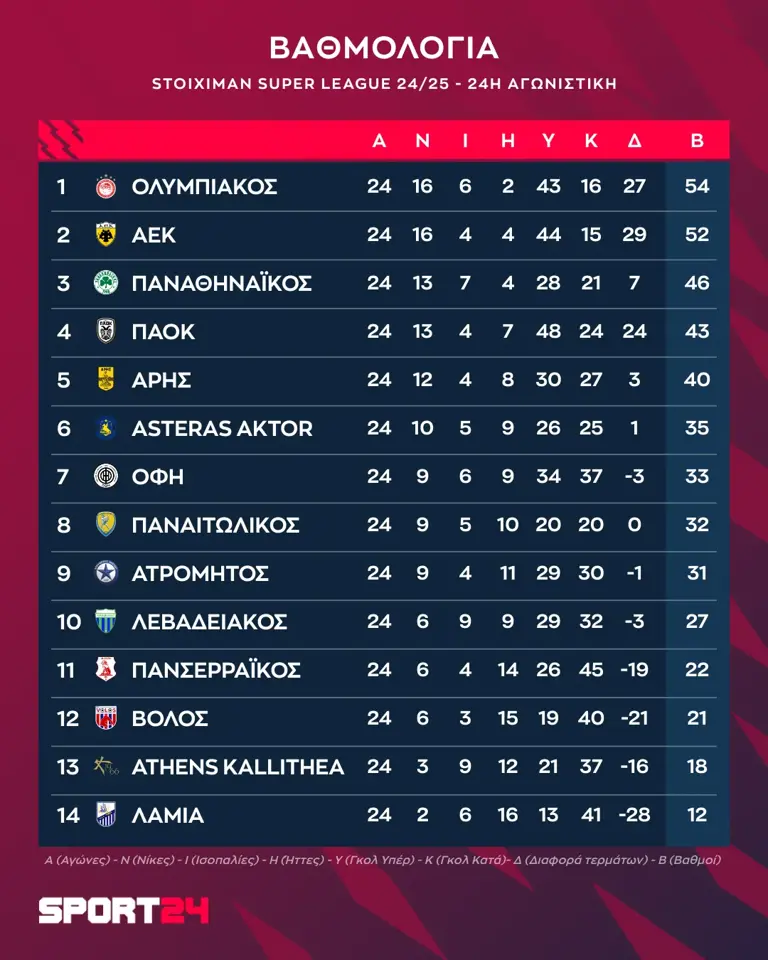 Stoiximan Super League: Η βαθμολογία μετά τη νίκη του Ολυμπιακού στο ντέρμπι με τον ΠΑΟΚ και την ολοκλήρωση της 24ης αγωνιστικής