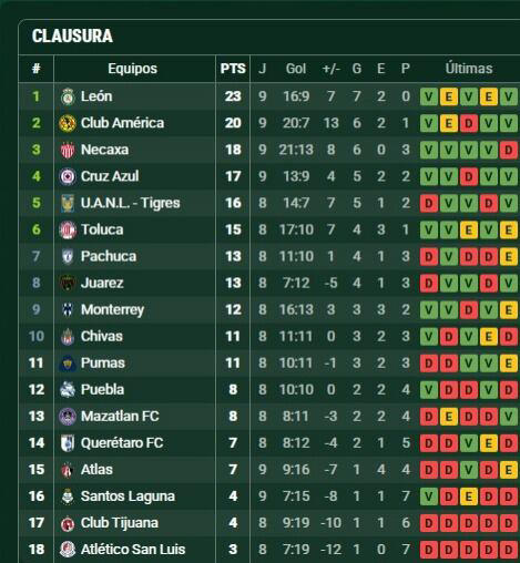 Así marcha la tabla de posiciones del Clausura 2025 / Foto: Especiales