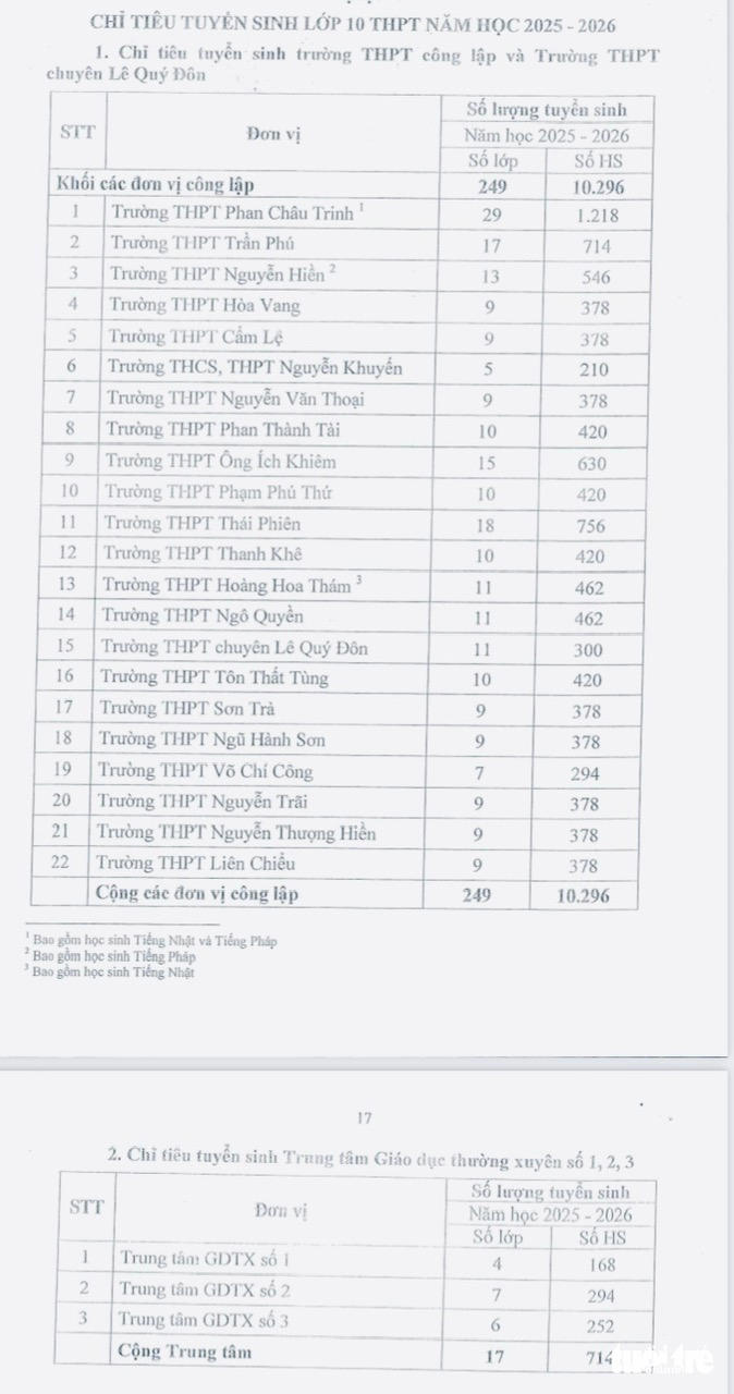 Chỉ tiêu tuyển sinh THPT được giao cho các trường THPT công lập, Trường THPT chuyên Lê Quý Đôn và các trung tâm giáo dục thường xuyên TP Đà Nẵng - Ảnh: chụp màn hình