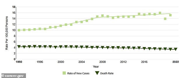 Kidney and renal pelvis cancer affects 17.2 new cases and 3.4 deaths per 100,000 people annually. About 1.8 percent of people will be diagnosed with this cancer in their lifetime. As of 2021, an estimated 646,960 individuals were living with the disease in the US
