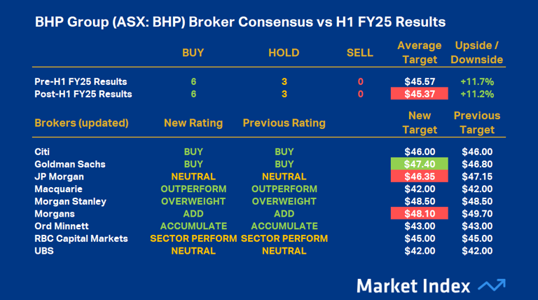 BHP broker consensus Feb 24