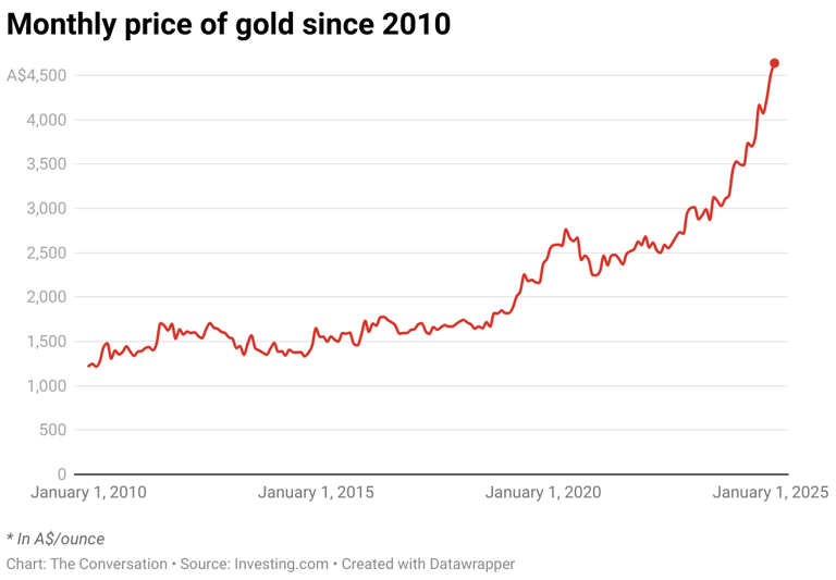 The gold price has surged to record highs. What’s behind the move?