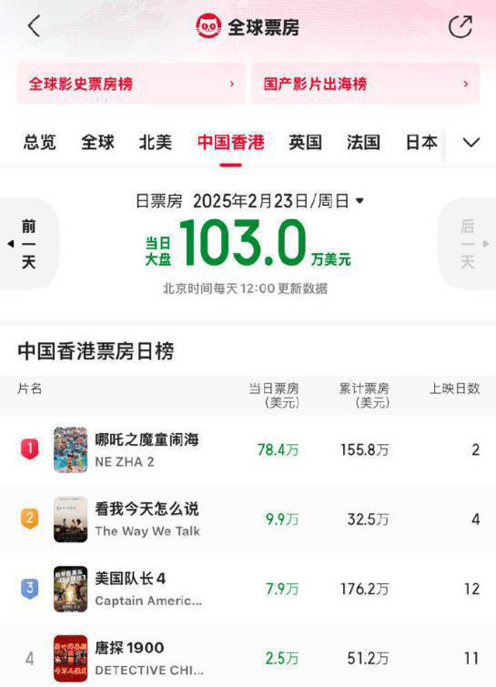 《哪吒2》香港反響像過(guò)年！打破多項(xiàng)影史紀(jì)錄，榮登港澳影史冠軍