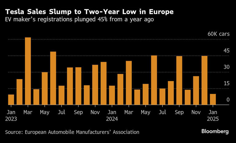 Tesla Sales Fall 45% in Europe Amid Musk's Political Meddling