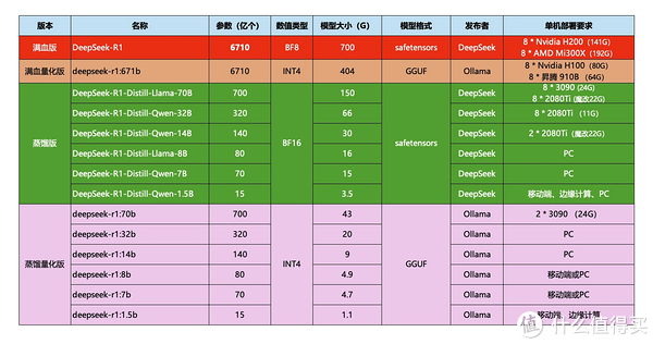 本地部署DeepSeek大模型，各种版本都有什么区别？需要什么配置？-趣考网