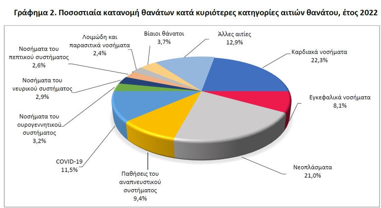 ΕΛΣΤΑΤ: Από ποια αιτία πεθαίνουν πιο συχνά οι Έλληνες