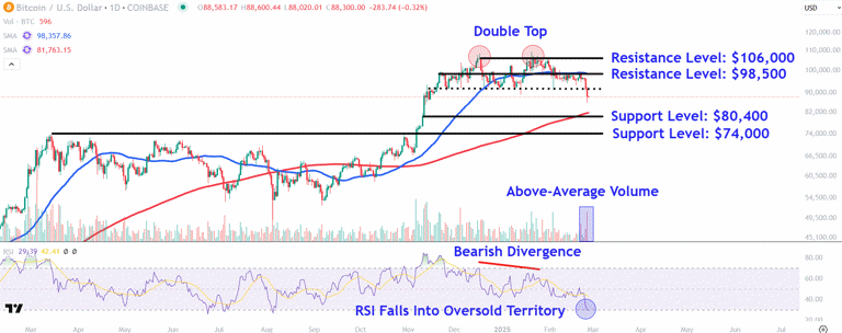 What's Next for Bitcoin After Cryptocurrency Falls Below $90K? Key Levels  to Watch