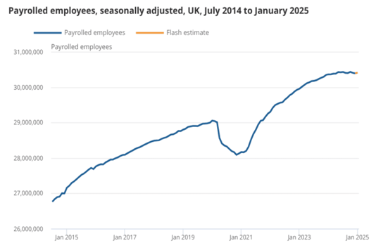 Source: ONS. The labour market is subdued, but not in crisis.