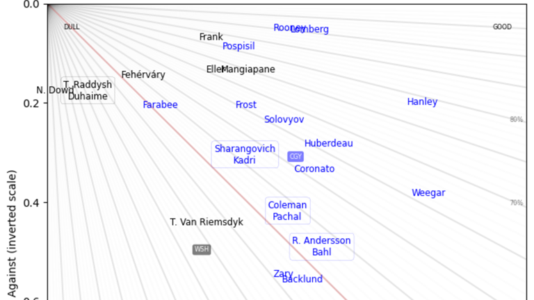 Beyond the Boxscore: Flames get back to work in an impressive victory ...
