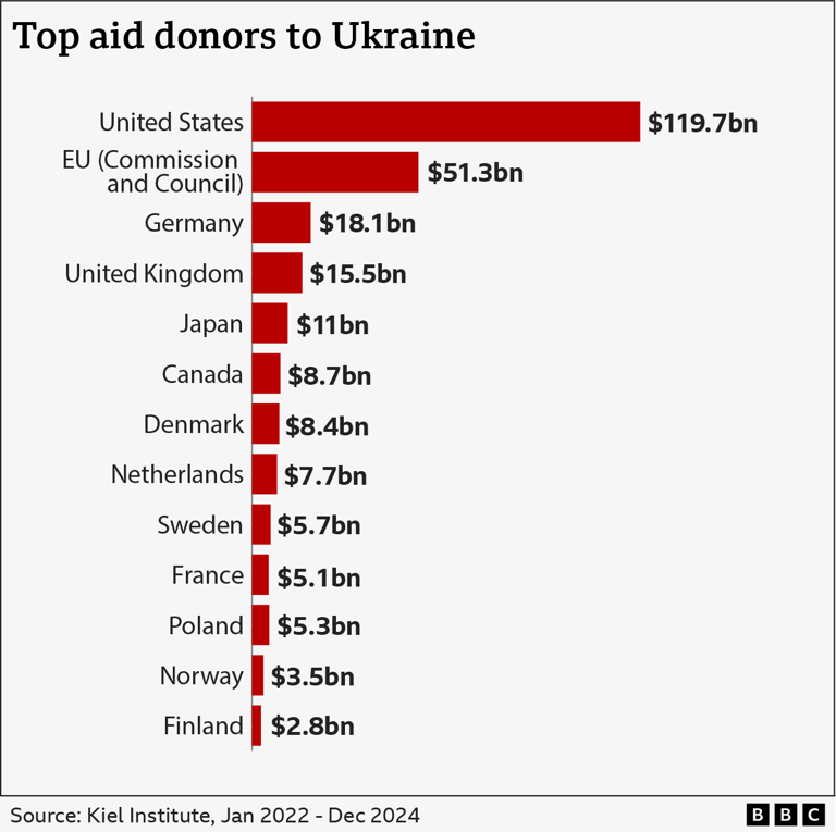 How much has the us given to ukraine 