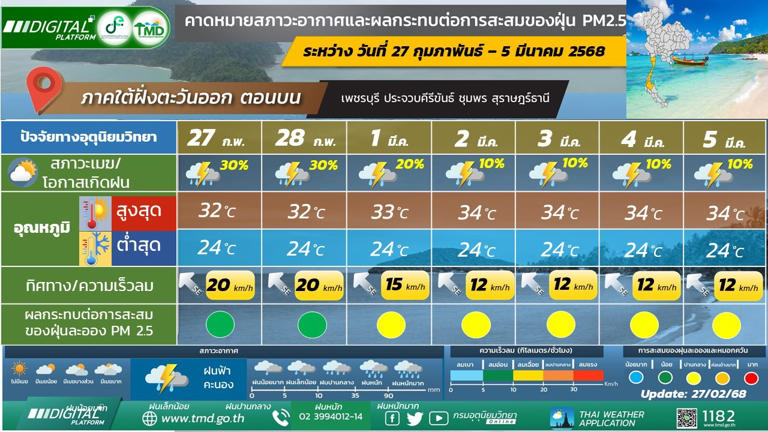 สภาพอากาศวันนี้ -5 มี.ค.ไทยอากาศร้อน อุณหภูมิสูงขึ้น