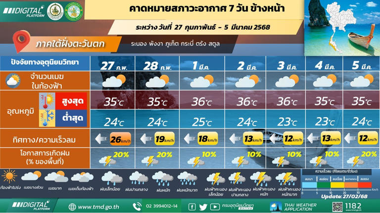 ภาคใต้(ฝั่งตะวันตก) มีฝนฟ้าคะนองร้อยละ 10 – 20 ของพื้นที่ตลอดช่วง 