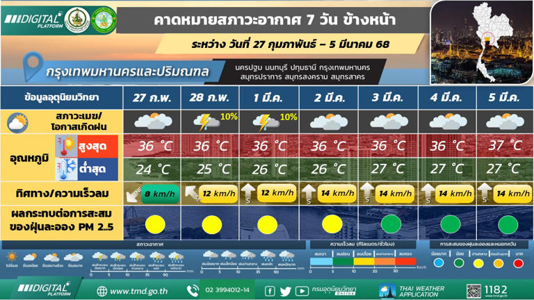 กรุงเทพและปริมณฑล มีฝนฟ้าคะนองร้อยละ 10 – 20 ของพื้นที่ตลอดช่วง