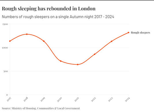 The number of rough sleepers in London (Standard / Flourish)