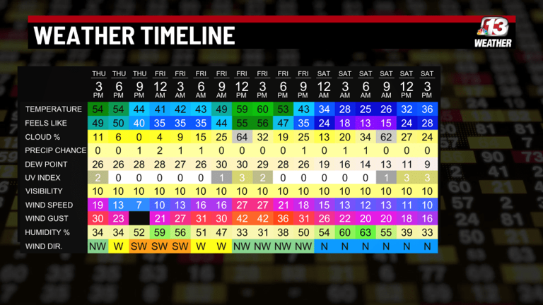 Forecast: Wind, rain, snow in the future
